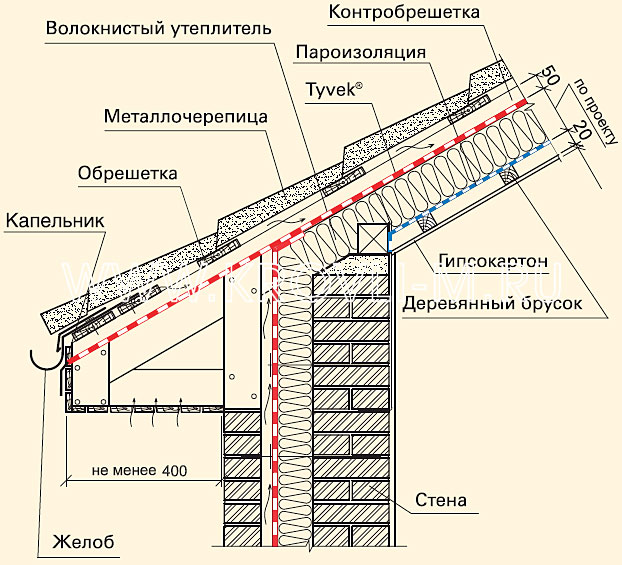 Пароизоляция и гидроизоляция. Схема утепленной скатной кровли. Узел свеса скатной кровли. Узел утепления мансарды чертеж. Узел свеса скатной кровли с холодным чердаком.